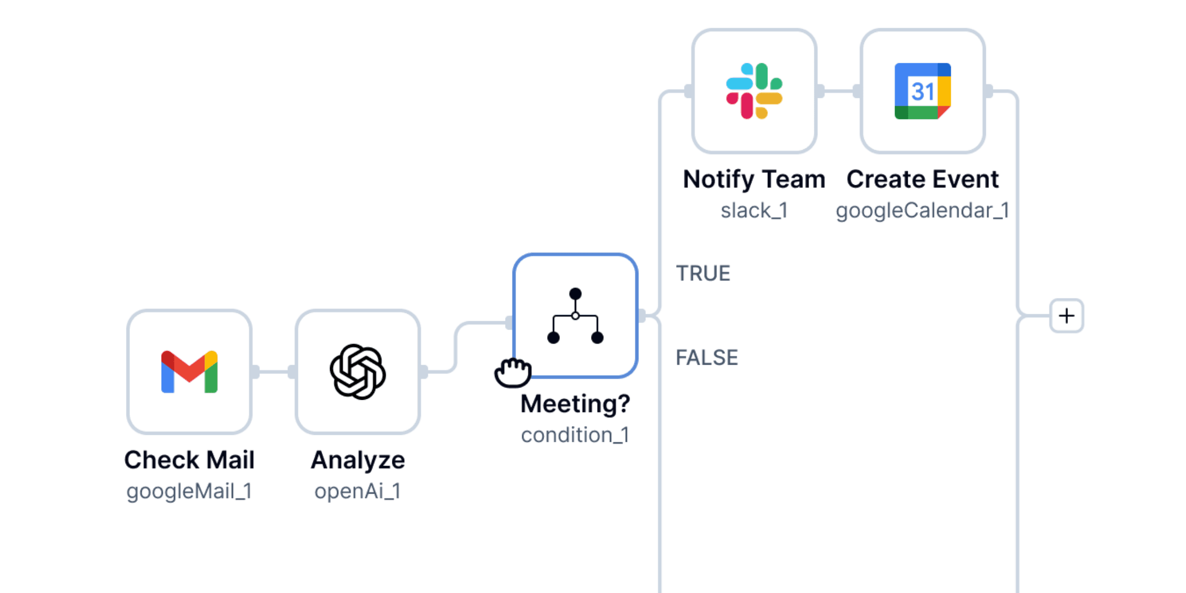 Workflow canvas with Gmail and OpenAI nodes and a condition branching to Slack and Google Calendar.